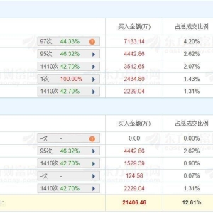A股龙虎榜丨中欣氟材换手率33.66%，游资炒股养家净买入6615万，章盟主净买入1937万， ...