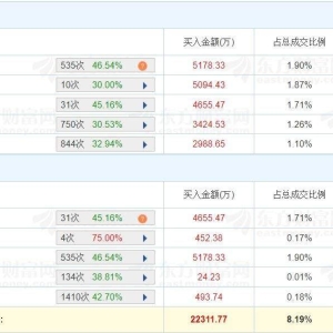 A股龙虎榜丨海联金汇跌停，游资佛山系净买入5094.43万，呼家楼净卖出1.82亿，消闲派净 ...