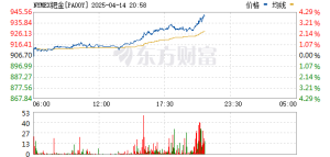 现货钯金日内涨超2%