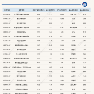 A股震荡调整，仅3只基金单日涨超2%
