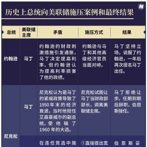 特朗普若罢免鲍威尔，就动了美元的根基，美联储丧失独立性是推倒美元霸权的第一张多米 ...