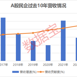 A股民企营收贡献度、分红率创新高！A股民企综合竞争力50强揭晓 14股2024年分红率超50% ...