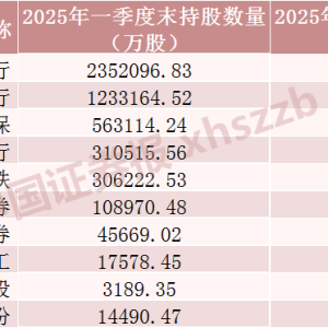 社保基金大幅加仓这些股票！持仓银行行业市值超2300亿元