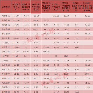 半导体行业景气度持续提升 多家龙头公司业绩大增