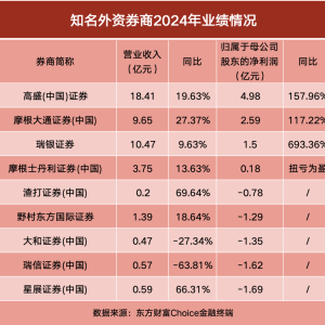 外资券商2024年业绩出炉！高盛领跑 多家净利翻倍
