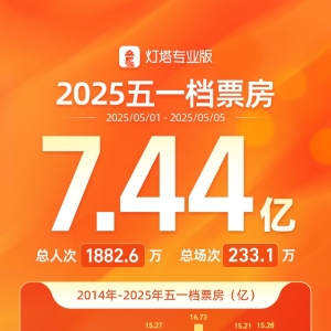 五一档票房达7.44亿元 《水饺皇后》居首、《哪吒2》场均人次最高 ...