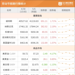 东方财富期货早餐 5月6日 周二
