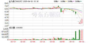 金力泰定期报告再三延迟披露触发停牌 或进入退市倒计时叠加财务数据疑云 ...
