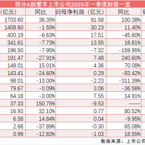 超六成A股整车企业一季度实现净利润增长 政策红利、技术突破成增长动能 ...