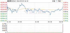 美股三大指数小幅上扬 迪士尼股价大涨近10%