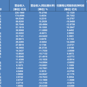 A股26家游戏企业去年营收近1900亿元：过半净利下滑 出海成为主流选择 ...