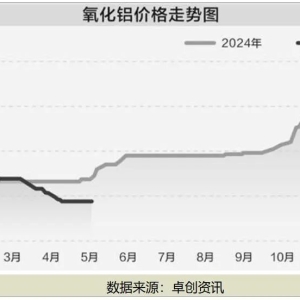 创新高后价格又下行！这个行业将迎来高利润空间
