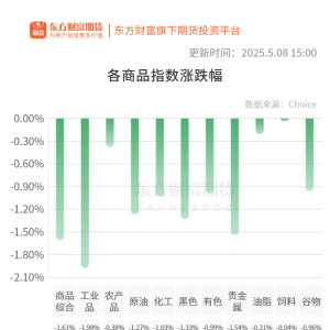 期市收评