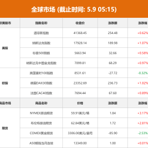 全球市场：美股收涨、纳指涨1.07% 国际油价显著上涨、国际金价跌超2% ...