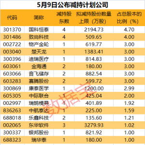 注意！22家公司股东拟减持