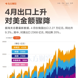 4月出口高增 但对美金额骤降
