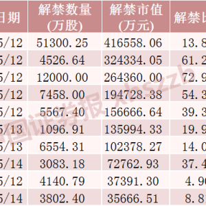 下周A股解禁近190亿元 涉及这28只股票