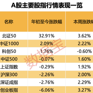 利好频发！这些积极因素在显现 两大领域获看好