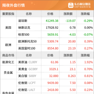 东方财富期货早餐 5月12日 周一