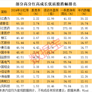 高分红、高成长、低估值、超跌的优质股 15股上榜