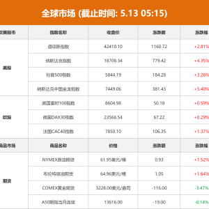 全球市场：美股大幅收涨 纳指涨超4% 中国金龙指数涨逾5% 国际金价跌超3% ...