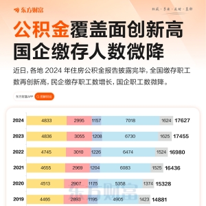 2024公积金报告出齐 实缴国企职工减少