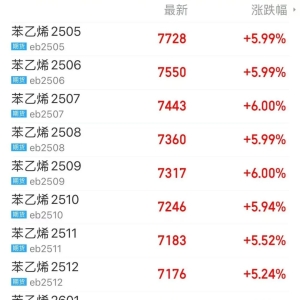 多个合约冲击涨停！化工板块强势反弹