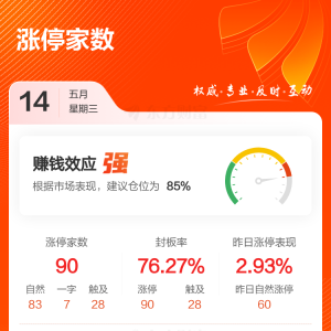 5月14日涨停复盘：90只股涨停 封板率76.27%
