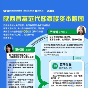 身家超470亿元！大学副校长成陕西首富？家族投资版图曝光