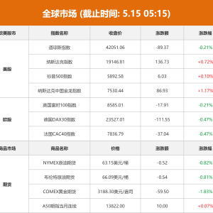 全球市场：纳指日线6连涨 纳斯达克中国金龙指数涨1.17% 特斯拉涨超4% ...