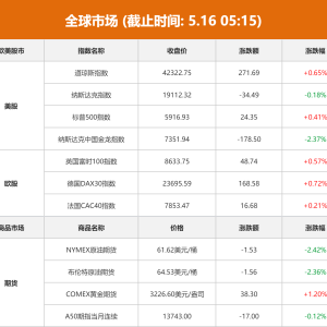 全球市场：纳指结束6连涨 中国金龙指数跌超2% 国际油价跌超2% ...