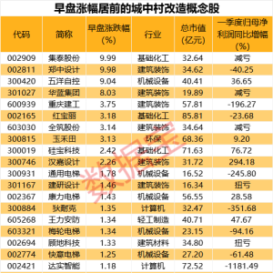 重要文件发布！城中村改造或撬动万亿市场 社保基金重仓这些概念股 ...