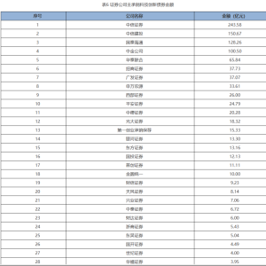 科创债承销榜单出炉！中信证券、中信建投、国泰海通位居前三 ...