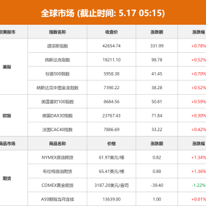 全球市场：美股三大指数集体收高 特斯拉、英伟达周线四连涨 国际金价跌超1% ...