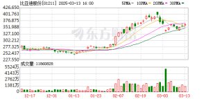 港股大消息！恒指季检结果公布！比亚迪股份将纳入恒生科技指数 ...