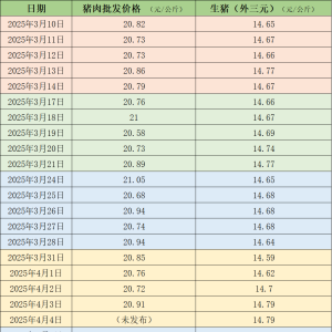 价格周报｜本周猪价继续下探 机构预计今年猪价中枢有支撑