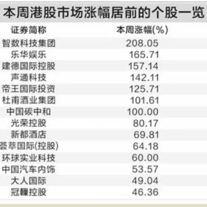 大爆发！港股多个板块表现亮眼 7股翻番 40股创历史新高！