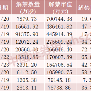 下周A股解禁超300亿元 这3只股票流通盘将翻倍
