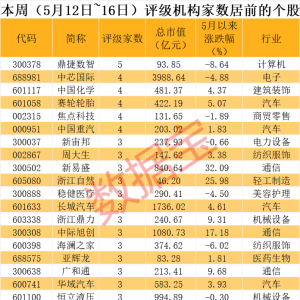潜力股曝光 23股获机构上调评级 14股最高上涨空间超60%！