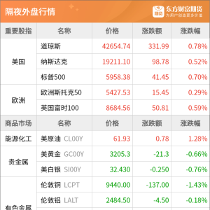 东方财富期货早餐 5月19日 周一