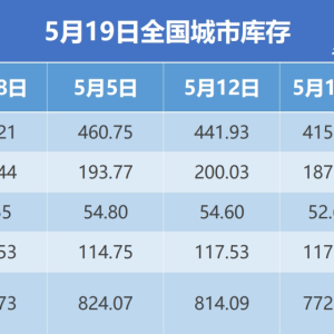 钢银电商：全国钢市库存环比减少5.16%