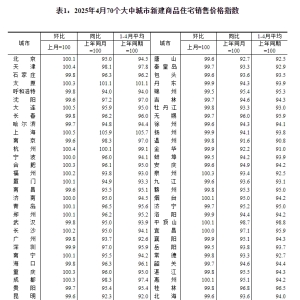 国家统计局：4月份各线城市商品住宅销售价格环比持平或略降 同比降幅均持续收窄 ...