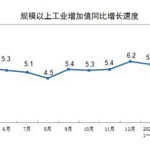 国家统计局：4月份全国规模以上工业增加值同比增长6.1%