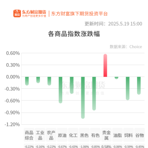 期市收评