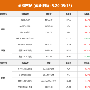 全球市场：美股三大指数小幅收涨 哔哩哔哩跌近5% 国际金价上涨1.45% ...