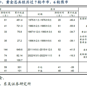 写在黄金下跌10%之后：还要调整多久？投资如何应对？