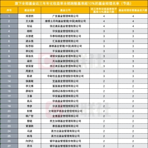 名单炸裂？64位基金经理近三年跑输基准超10% 还有百亿老将在列 ...