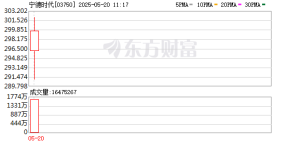港股IPO火爆！宁德时代首日涨超16% “A+H”上市模式成潮流