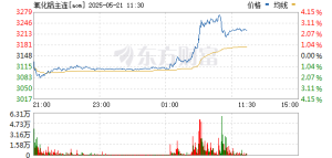 几内亚划定战略储备区 氧化铝早盘原地起飞