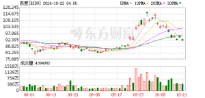 百度：第一季度营收324.52亿元 同比增3%